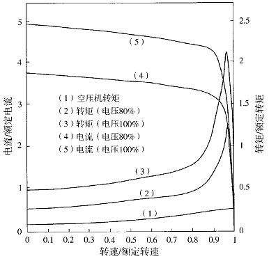 電機轉(zhuǎn)矩、電流、電壓、速度及空壓機導(dǎo)入轉(zhuǎn)矩的關(guān)系